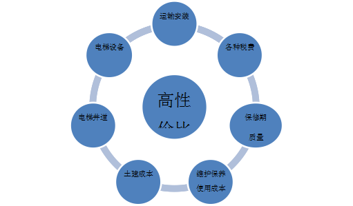 三层别墅电梯怎样选择